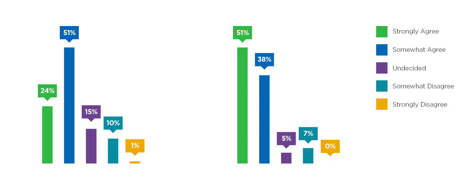 broader results and implications from this survey are being presented at the ACPA and NASPA annual conferences, and will be made available online soon.