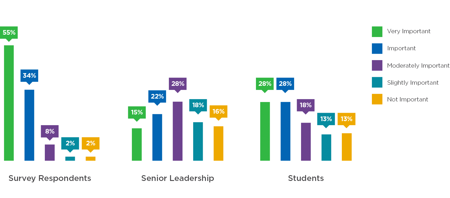 How important is the effective intersection of equality, diversity, and inclusion and assessment practices on your campus?